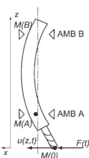 Fig. 1. Mechanical modeling of the spindle.