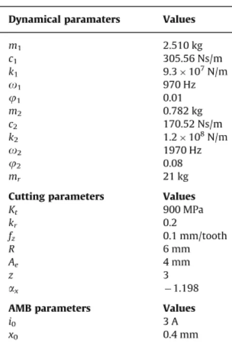 Fig. 7. Classical stability lobes without AMBS.