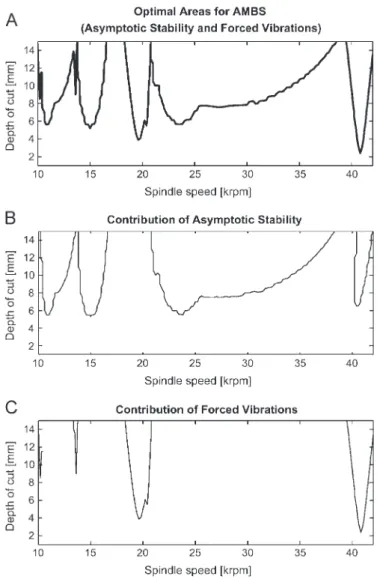 Fig. 8 illustrates for two given cutting conditions, the computed axial depth of cut vs