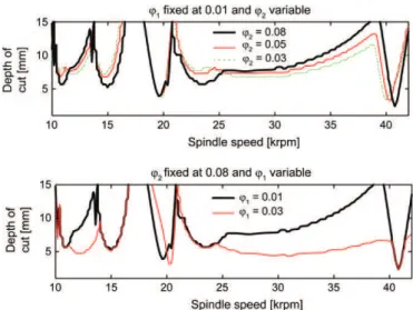 Fig. 13 shows the influence of the global LTI gain factor (k A ).