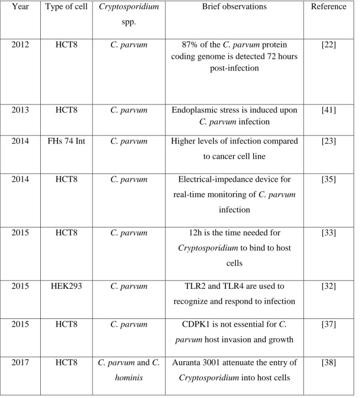 Table 1. Summary of some Cryptosporidium cell culture methods developed after 2012 