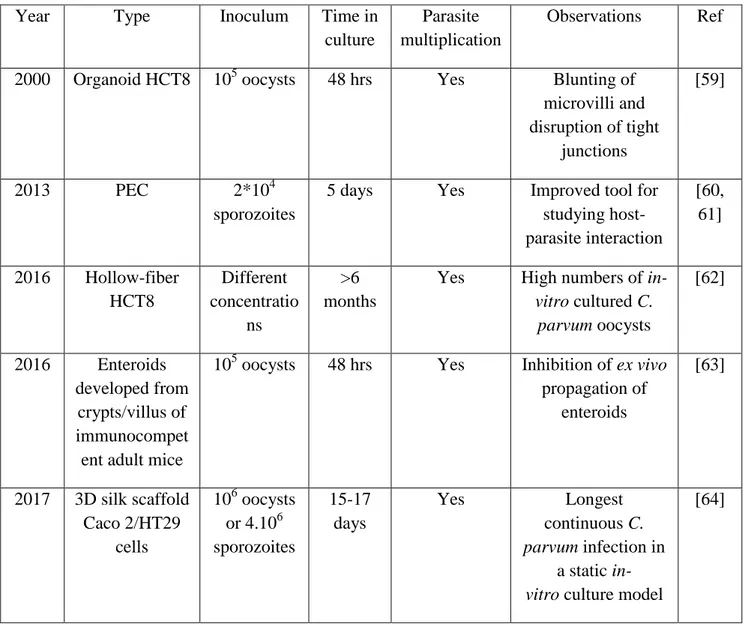 Table 2. Summary of Cryptosporidium 3D culture methods developed after 2012 