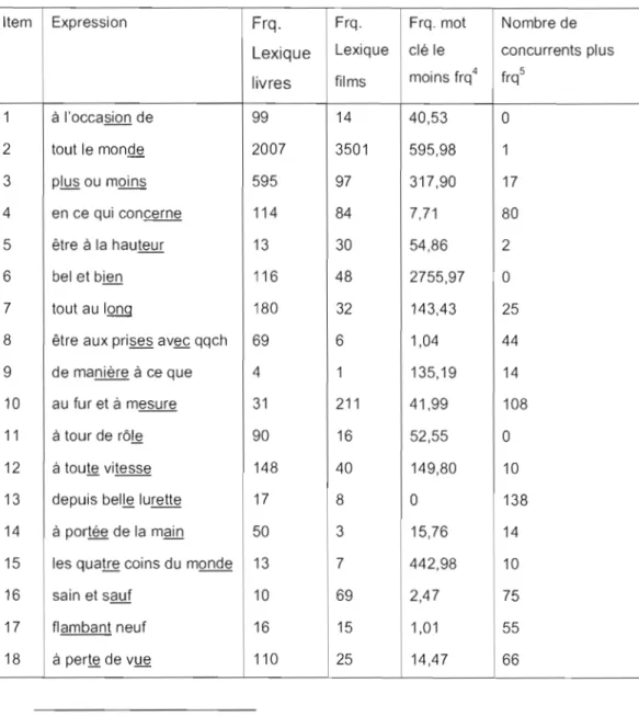 Tableau 5.4  Caractéristiques des items: fréquence des EF, fréquence des  mots  ciblés et nombre de concurrents des mots ciblés
