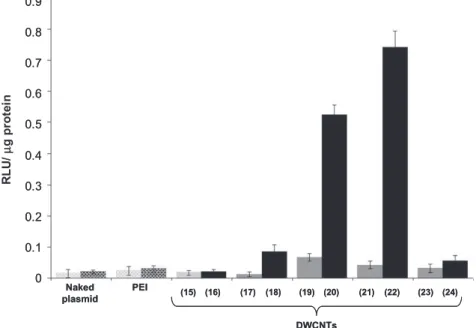 Fig. 6 – Luciferase expression (measured as relative luminescence units (RLU) per total lg of protein) from pGL3 plasmid transfected by DWCNTs without (grey bars) and with (black bars) chloroquine loading