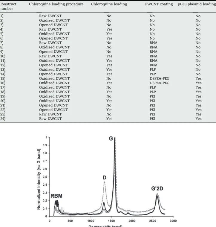 Fig. 1 – Raman spectra of the non-loaded DWCNTs. Comparison between raw (–––) and oxidized (- - -) DWCNTs.