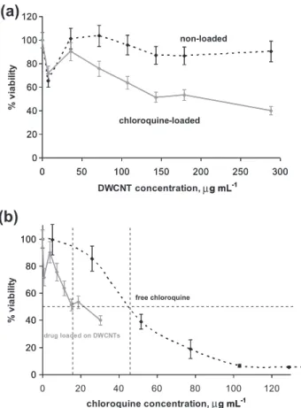 Fig. 4 – MTT cell viability tests with of HeLa cells treated with non-loaded oxidized DWCNTs (sample (8)) ((a) dotted lines) and chloroquine-loaded oxidized DWCNTs (sample (11)) ((a) black solid lines)