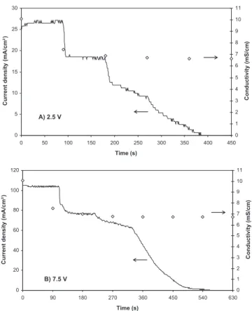 Fig. 14. Variation of the conductivity of acidified methanol solutions at 0.1 mol/L concentration as a function of time during water addition: H 2 SO 4 (j), HCl (D), CH 3 SO 3 H (°), HNO 3 ().