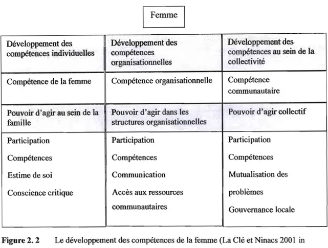 Figure 2. 2  Le développement des compétences de la femme (La Clé et Ninacs 2001  in  Traoré 2007) 