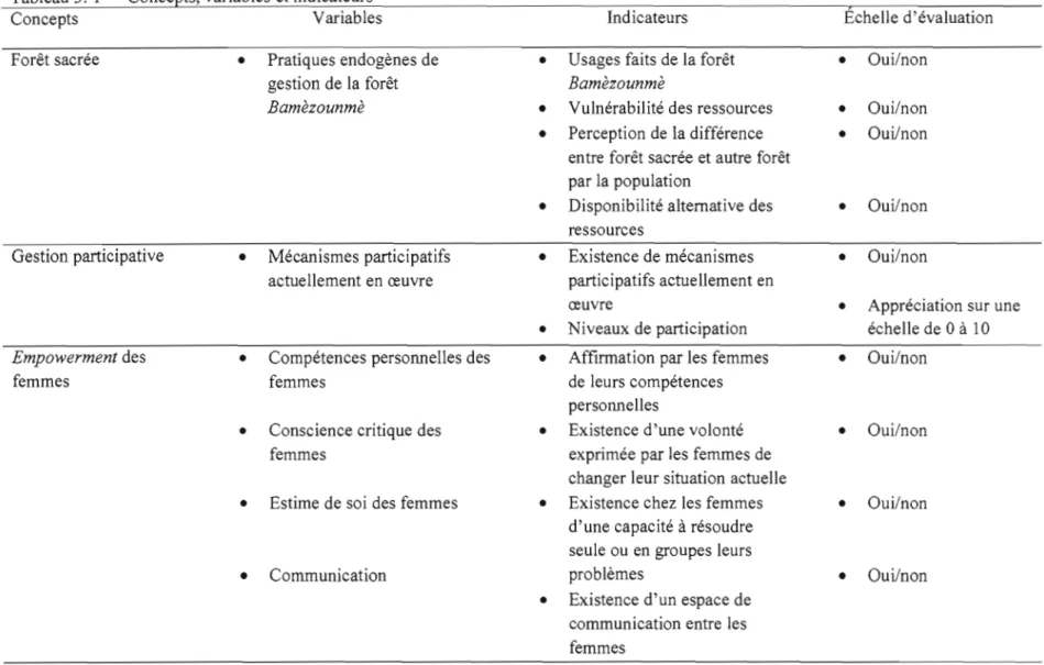 Tableau 3.  1  Concepts, variables et indicateurs 