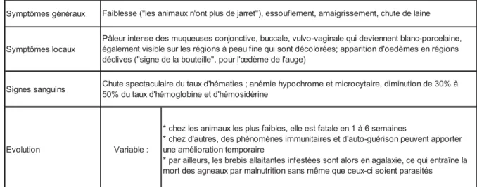 Tableau 2 : Tableau clinique d’une haemonchose aïgue (Chermette, 1982) 