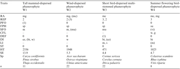 Table 3a. Classiﬁcation by species group of woody species having similar biological traits computed from a cluster analysis using the biological traits data matrix (n 5 63)