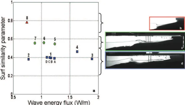 Fig. 3. (a) Studied waves regimes in the (F, j ) plane; symbols represent the sea bed profile type: steep planar (triangles) or gentle (circles) planar profiles and bared profiles (squares)