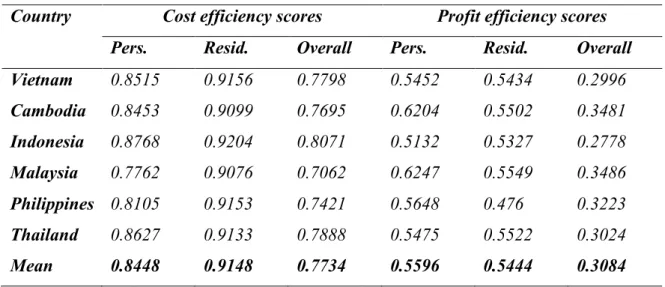 Table 1.5b. Efficiency scores by country 