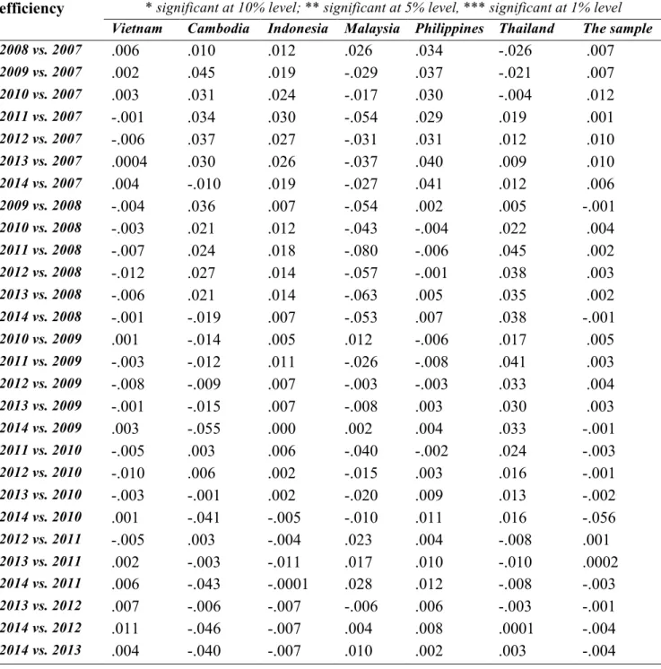 Table 1.6d. Tukey post hoc test results on the difference in overall cost efficiency levels for  banks in individual countries 