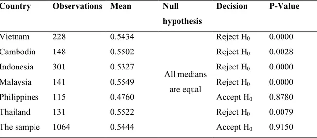 Table  1.6e:  ANOVA  test  results  on  the  difference  in  time-varying  profit  efficiency  levels  between 2007-2014 for individual countries and the whole sample (Kumbhakar et al