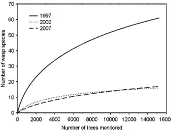 Figure  1. Species accumulation  curves for  the  social  wasps. 