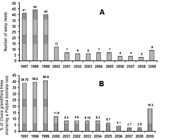 Figure  2. Variation  in the number of wasp nests  during  a  13-year-long  survey (1 997-2009; wasp  nests  monitored each  July}