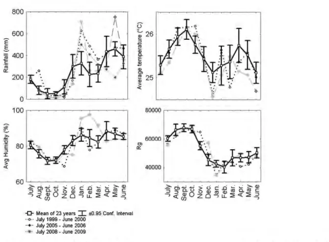 Figure 3. Monthly rainfall (30-yar period prior  to  July 2009), ave111ge temperature, relative humidity, and global solar radiation  (14-year period)