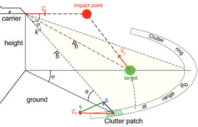 Fig. 1. Ground clutter and collision target at range R 0 .