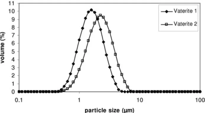 FIGURE 1. X-ray diffraction diagrams (Co anticathode, k ¼ 1.78897 A˚) of the two vaterite powders synthesized (V1 and V2) and of vaterite from JCPDS data base