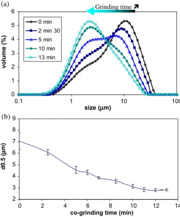 Fig. 7. Evolution of the size distribution and median size of the cement solid phase particles during co-grinding.