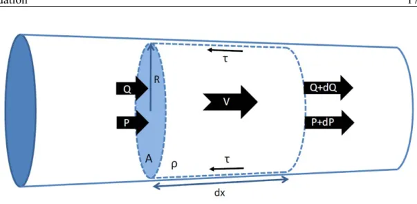 Figure 1-2  Geometrical and mass model of a volume of blood moving along an artery. R: 