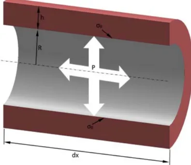 Figure 1-3 Biomechanical model of the arterial wall. R: internal arterial radius, h: thickness,  dx: segment length, σ θ : wall circumferential stress, and P: arterial pressure