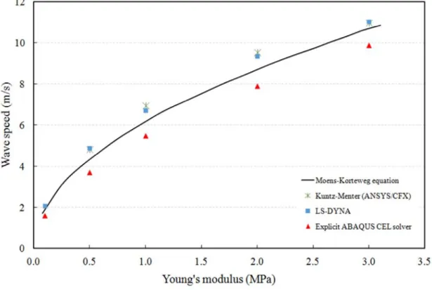 Figure 1-16  PWV as function of young’s modulus: comparison of numerical results and  idealized theory