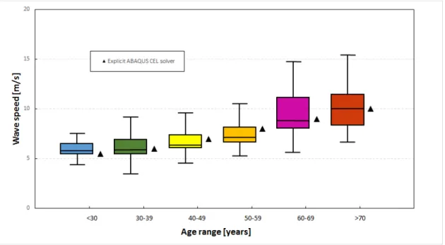 Figure 1-18  Normal values for PWV (average according to age (1455 subjects), boxes  contain 50% of the data and bars contain the remainder; horizontal lines indicate medians) [38] plotted with the corresponding values obtained from our approach