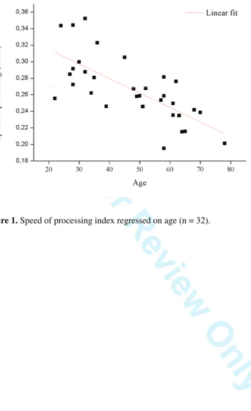 Figure 1. Speed of processing index regressed on age (n = 32). 