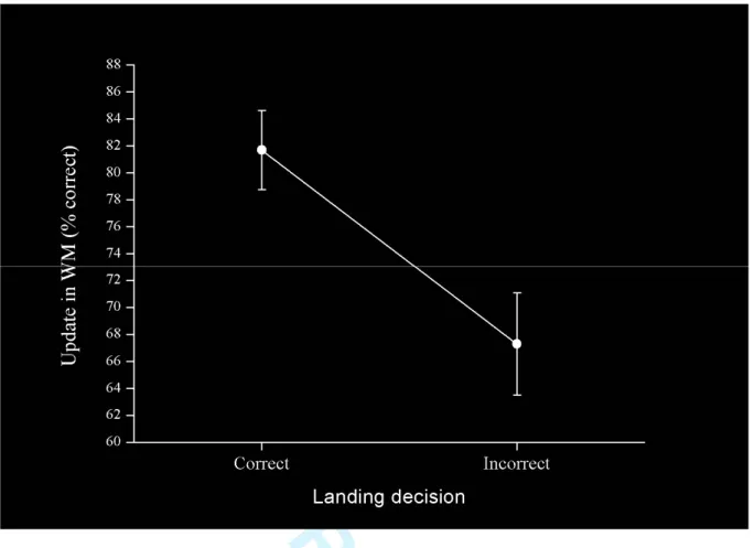 Figure 3. Update in WM performances according to the landing decision (n = 32). 
