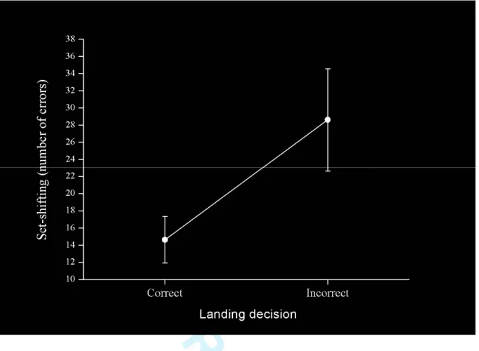 Figure 4. Set shifting performances according to the landing decision (n = 32). 