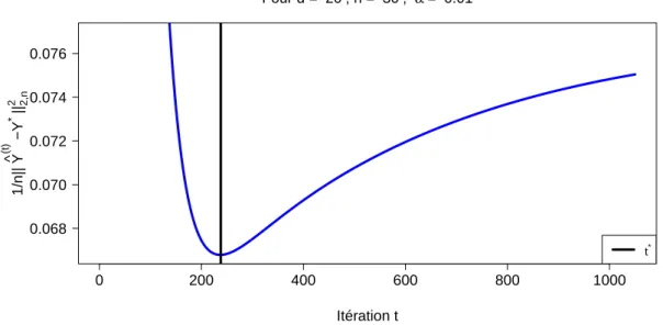 Figure 1 – Erreur de prédiction 1 n || Y ˆ (t) − Y ∗ || 2