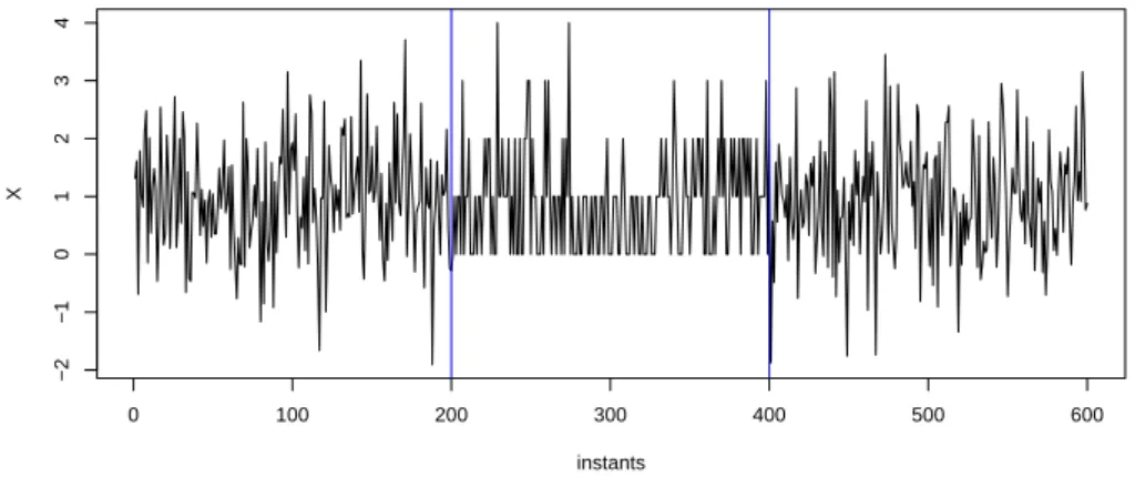 Figure 1.2 – Graphique du signal X 1,n = {x 1 , . . . , x n } pour n = 600 ayant des changements dans la distribution