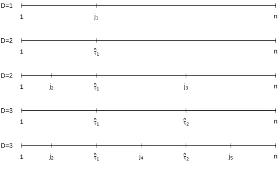 Figure 1.3 – Illustration de la première étape de CART pour D ∈ ~1, 3.