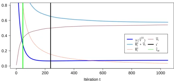 Figure 1.4 – Erreur de prédiction 1 n || Y ˆ (t) − Y ∗ || 2