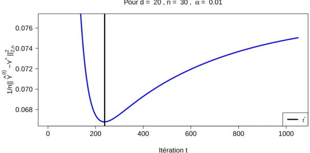 Figure 1.5 – Erreur de prédiction 1 n 