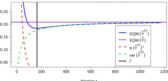 Figure 1.6 – Erreur moyenne quadratique de ˆ Y (t) ou E[ 1 n || Y ˆ (t) − Y ∗ || 2