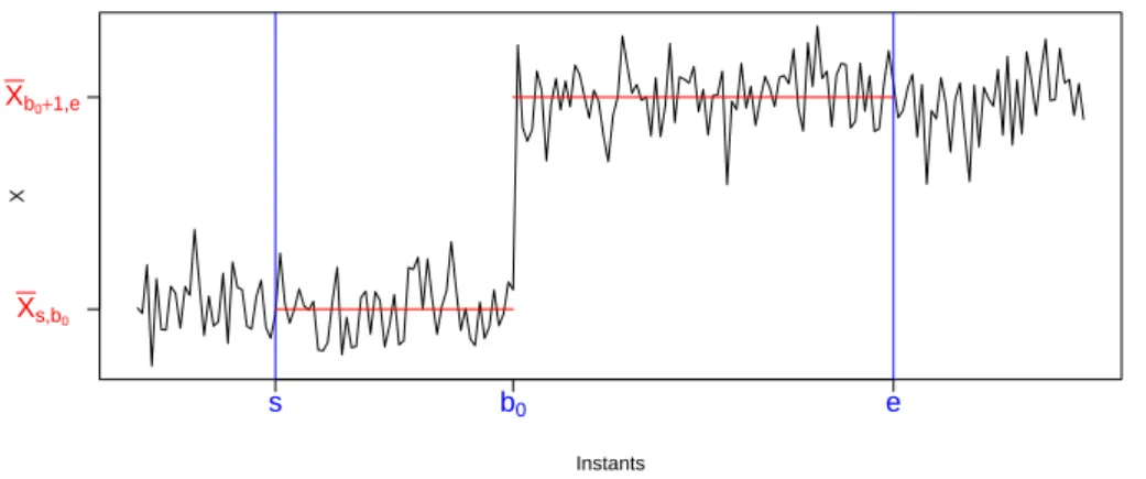 Figure 2.1 – Illustration de ˜ X s,e b 0 pour n = 200. X s,b 0 et X b 0 +1,e sont respectivement les moyennes empiriques de X 1,n = {X 1 , 