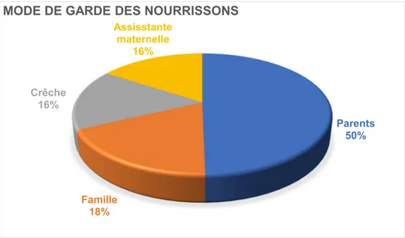 Figure 1 : Mode de garde des nourrissons