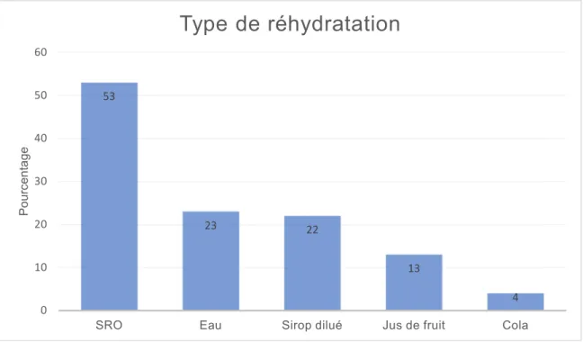 Figure 6 : Type de réhydratation utilisé par les parents  b)  Antidiarrhéiques 