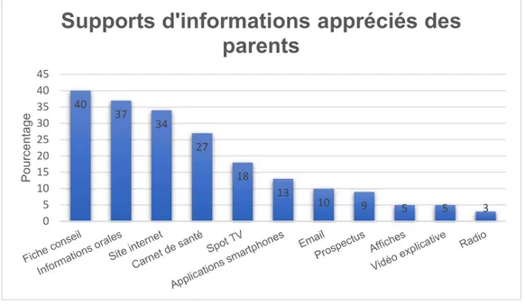 Figure 8 : Supports d'informations appréciés des parents  2.  Sources d’informations complémentaires 