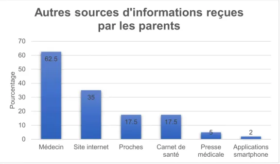 Figure 9 : Autres sources d'information reçues par les parents 