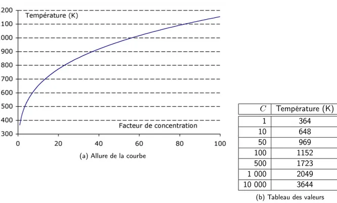 Figure 2.3 – Evolution de la température de stagnation en fonction du facteur de concentration C