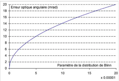 Figure 5.3 – Allure de la relation entre le paramètre β de la distribution de Blinn et l’erreur angulaire 