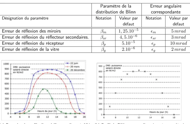 Table 5.3 – Valeurs des erreurs optiques par défaut Paramètre de la