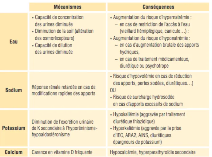 Tableau 1 : conséquences du vieillissement rénal (4) 