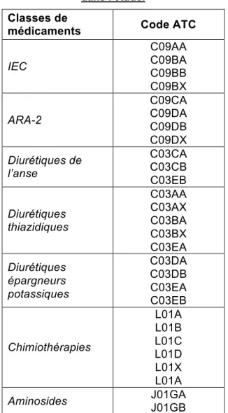 Tableau S-2: Code ATC des médicaments connus pour être impliqués dans les IRA et extraits  dans l’étude