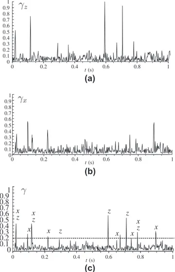 Fig. 14. Instantaneous signals of the normalized absolute acceleration (a) along z (b) along x (c) arithmetic mean of