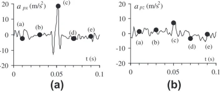 Fig. 4. Acceleration signals of a particle trace. The solid circles correspond to the images in Fig